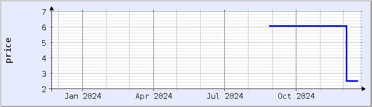 historical price chart - current year (updated December 21)