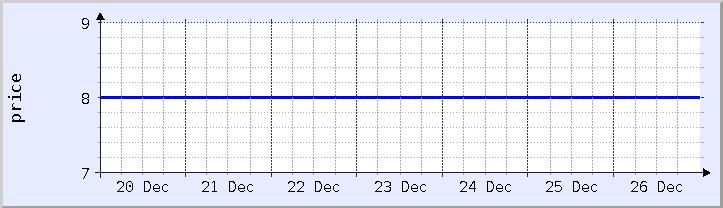 historical price chart - current week (updated December 25)