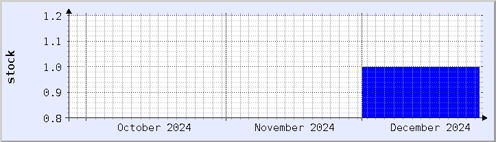 historical stock availability chart - current month (updated December 25)