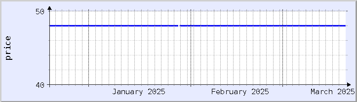 graphique historique des prix - mois en cours (mis à jour le 19 mars)