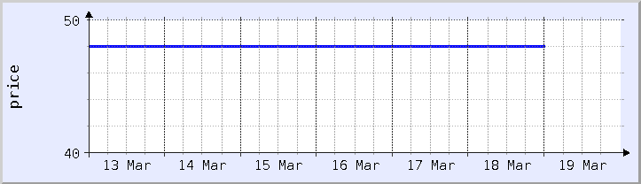 gráfico histórico de preços - semana atual (atualizado em 19 de março)