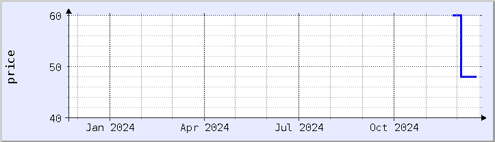 historical price chart - current year (updated December 21)