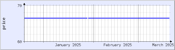 gráfico histórico de precios - mes actual (actualizado el 18 de marzo)