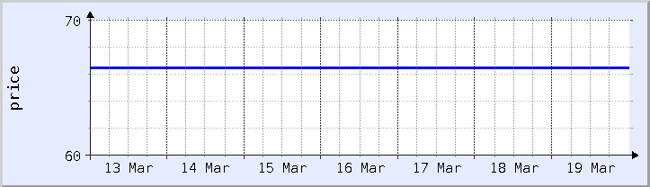 graphique historique des prix - semaine en cours (mis à jour le 19 mars)