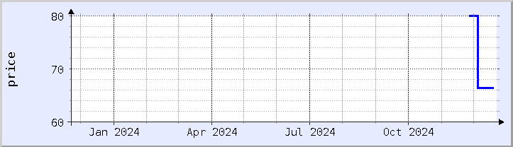 historical price chart - current year (updated December 21)