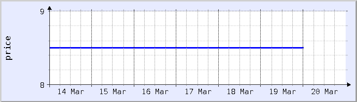 historical price chart - current week (updated September 20)