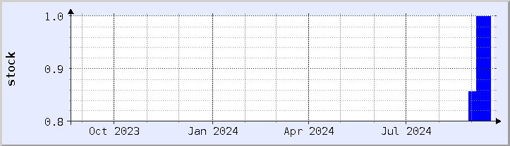 historical stock availability chart - current year (updated September 20)