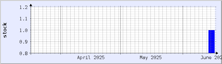 역사적 재고 가용성 차트 - 현재 월 (업데이트 6월 16일)