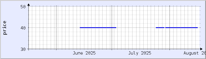 historical price chart - current month (updated August 15)