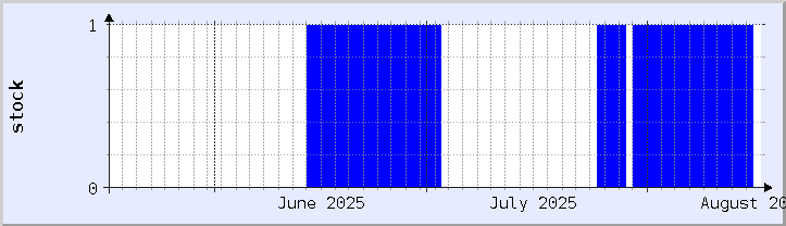 historical stock availability chart - current month (updated August 15)