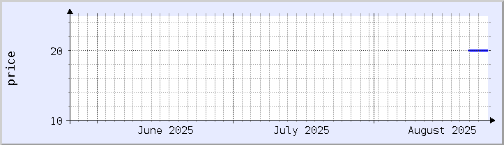 gráfico histórico de preços - mês atual (atualizado em 25 de agosto)