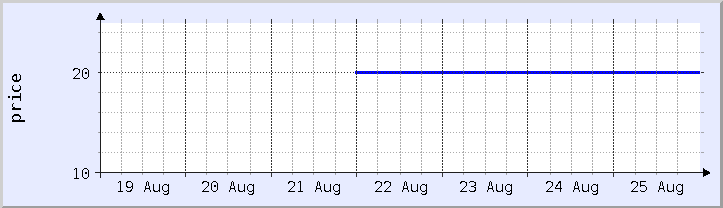 gráfico histórico de preços - semana atual (atualizado em 25 de agosto)