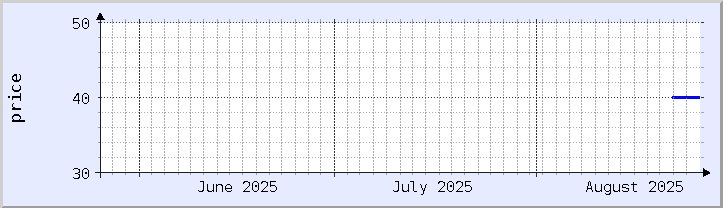 gráfico histórico de preços - mês atual (atualizado em 25 de agosto)
