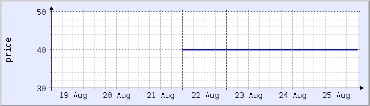 gráfico histórico de preços - semana atual (atualizado em 25 de agosto)