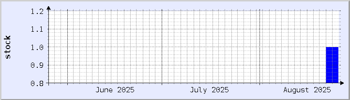 gráfico histórico de disponibilidade de estoque - mês atual (atualizado em 25 de agosto)