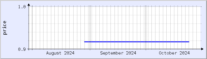 historical price chart - current month (updated October 30)