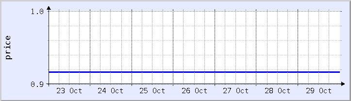 historical price chart - current week (updated October 30)