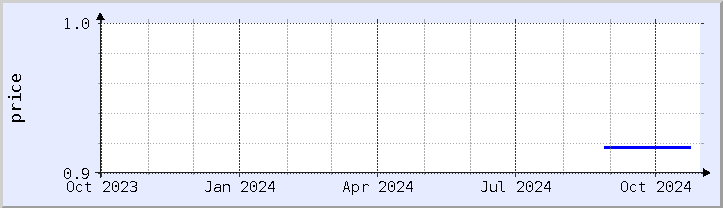 historical price chart - current year (updated October 30)