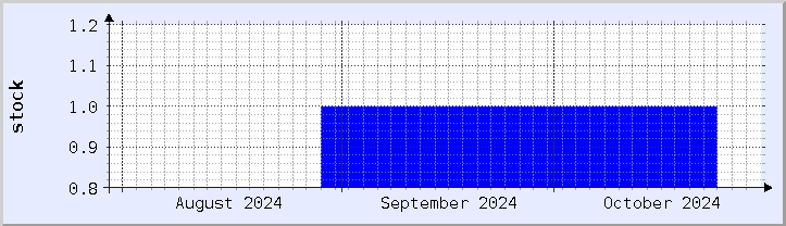 historical stock availability chart - current month (updated October 30)