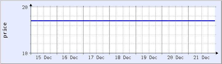 historical price chart - current week (updated December 21)