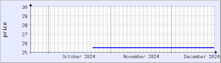 historical price chart - current month (updated December 21)