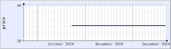 historical price chart - current month (updated December 21)