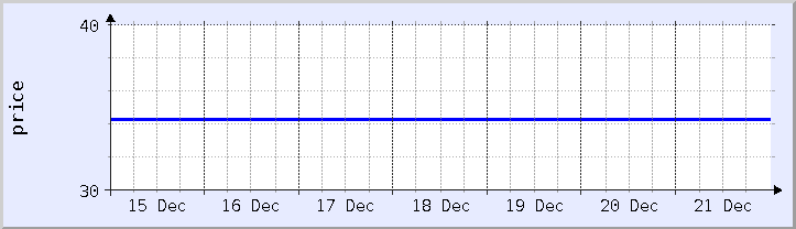 historical price chart - current week (updated December 21)