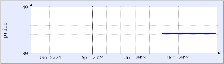 historical price chart - current year (updated December 21)