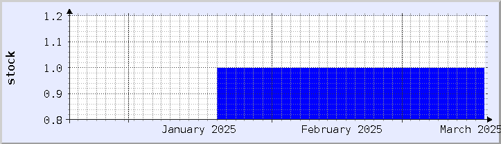 grafik ketersediaan stok historis - bulan ini (diperbarui 18 Maret)