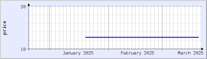 graphique historique des prix - mois en cours (mis à jour le 18 mars)