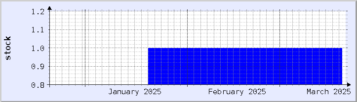 historical stock availability chart - current month (updated January 21)