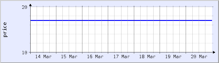 gráfico histórico de preços - semana atual (atualizado em 18 de março)