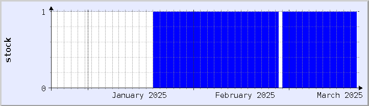 gráfico histórico de disponibilidade de estoque - mês atual (atualizado em 18 de março)