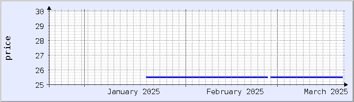 過去の価格チャート - 今月 (更新日 3月18日)