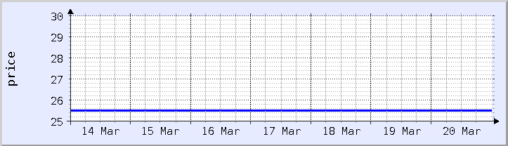 過去の価格チャート - 今週 (更新日 3月18日)