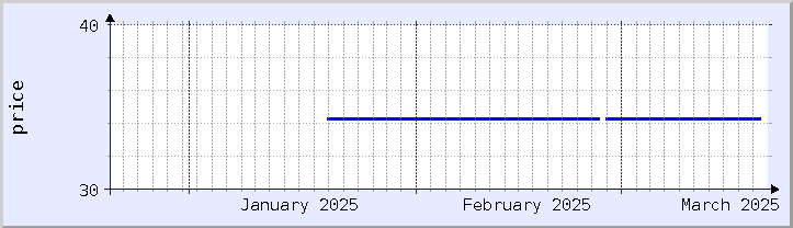 historical price chart - current month (updated January 21)