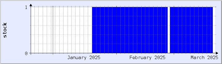 grafik ketersediaan stok historis - bulan ini (diperbarui 18 Maret)