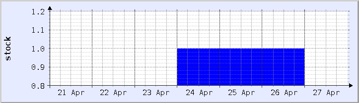 makasaysayang tsart ng availability ng stock - kasalukuyang linggo (na-update noong Abril 26)