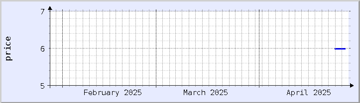 historical price chart - current month (updated April 25)