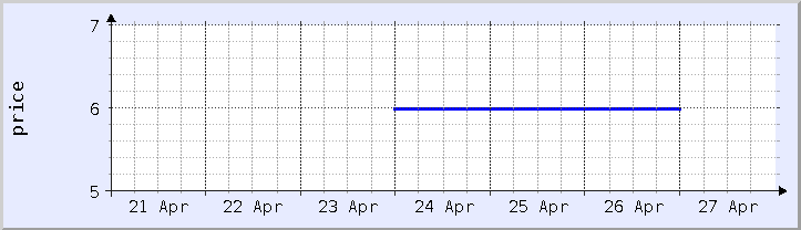 historical price chart - current week (updated April 25)
