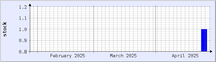 historical stock availability chart - current month (updated April 25)