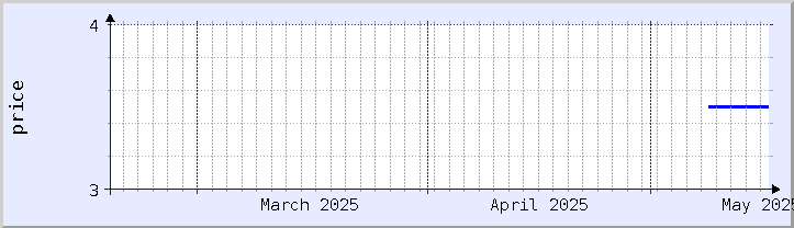 過去の価格チャート - 今月 (更新日 5月16日)