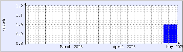 過去の在庫状況チャート - 今月 (更新日 5月16日)