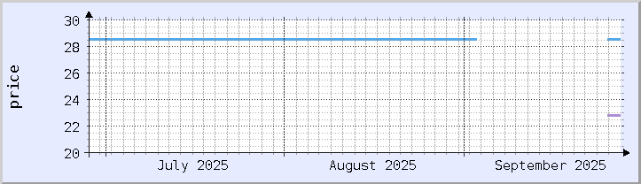 歴史的価格チャート - 現在の月 (更新日 9月26日)