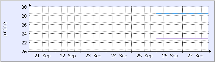 歴史的価格チャート - 現在の週 (更新日 9月26日)