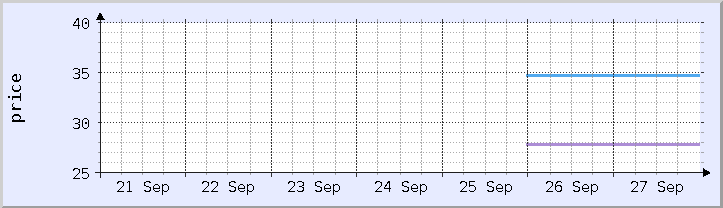 歴史的価格チャート - 現在の週 (更新日 9月26日)