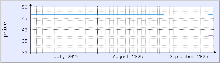 歴史的価格チャート - 現在の月 (更新日 9月26日)