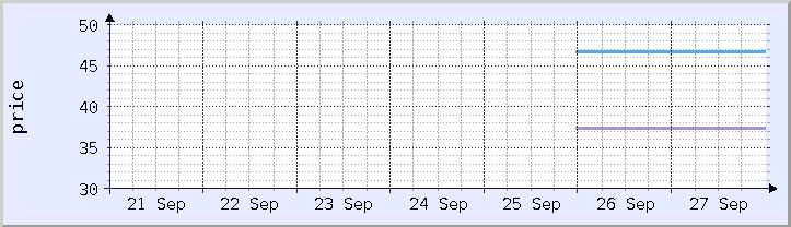 歴史的価格チャート - 現在の週 (更新日 9月26日)