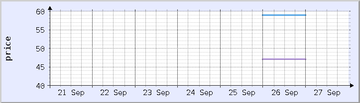 歴史的価格チャート - 現在の週 (更新日 9月26日)