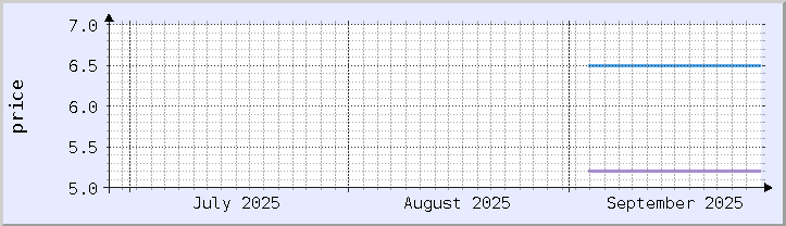 歴史的価格チャート - 現在の月 (更新日 9月26日)